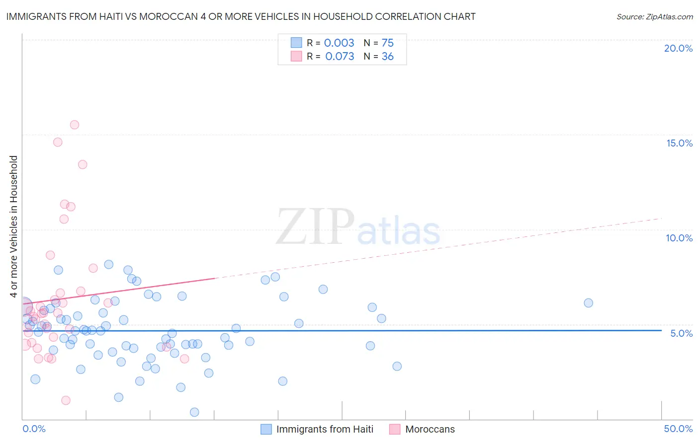 Immigrants from Haiti vs Moroccan 4 or more Vehicles in Household