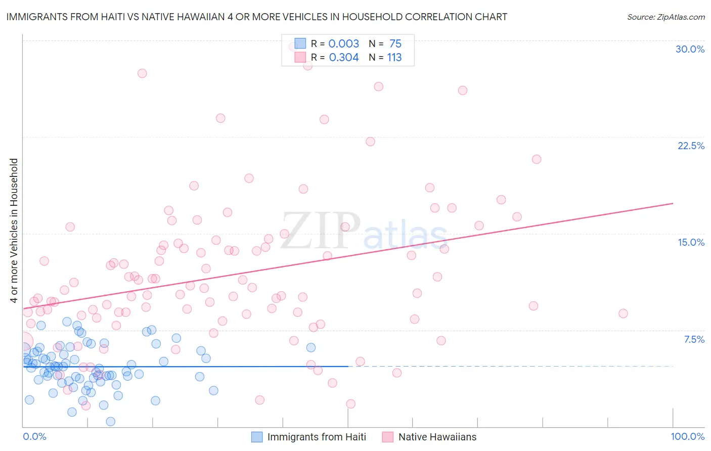 Immigrants from Haiti vs Native Hawaiian 4 or more Vehicles in Household