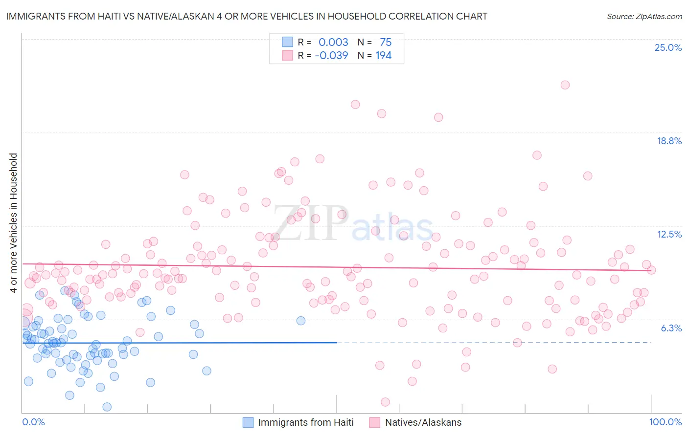 Immigrants from Haiti vs Native/Alaskan 4 or more Vehicles in Household