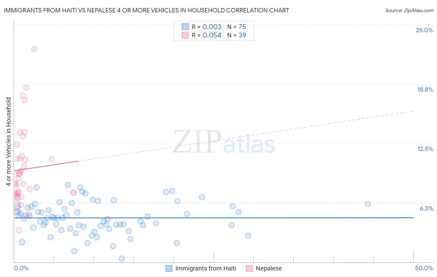 Immigrants from Haiti vs Nepalese 4 or more Vehicles in Household