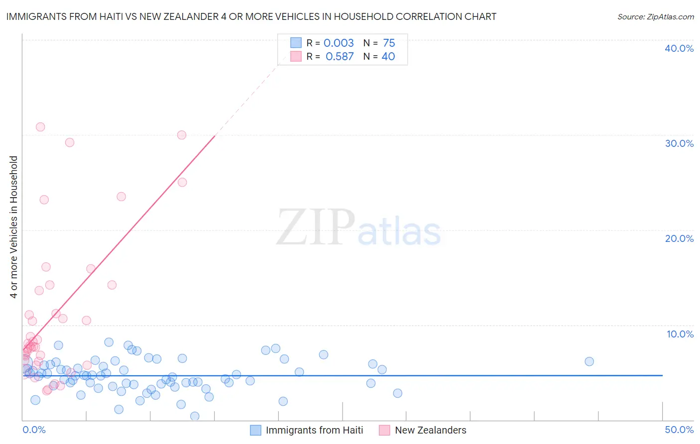 Immigrants from Haiti vs New Zealander 4 or more Vehicles in Household