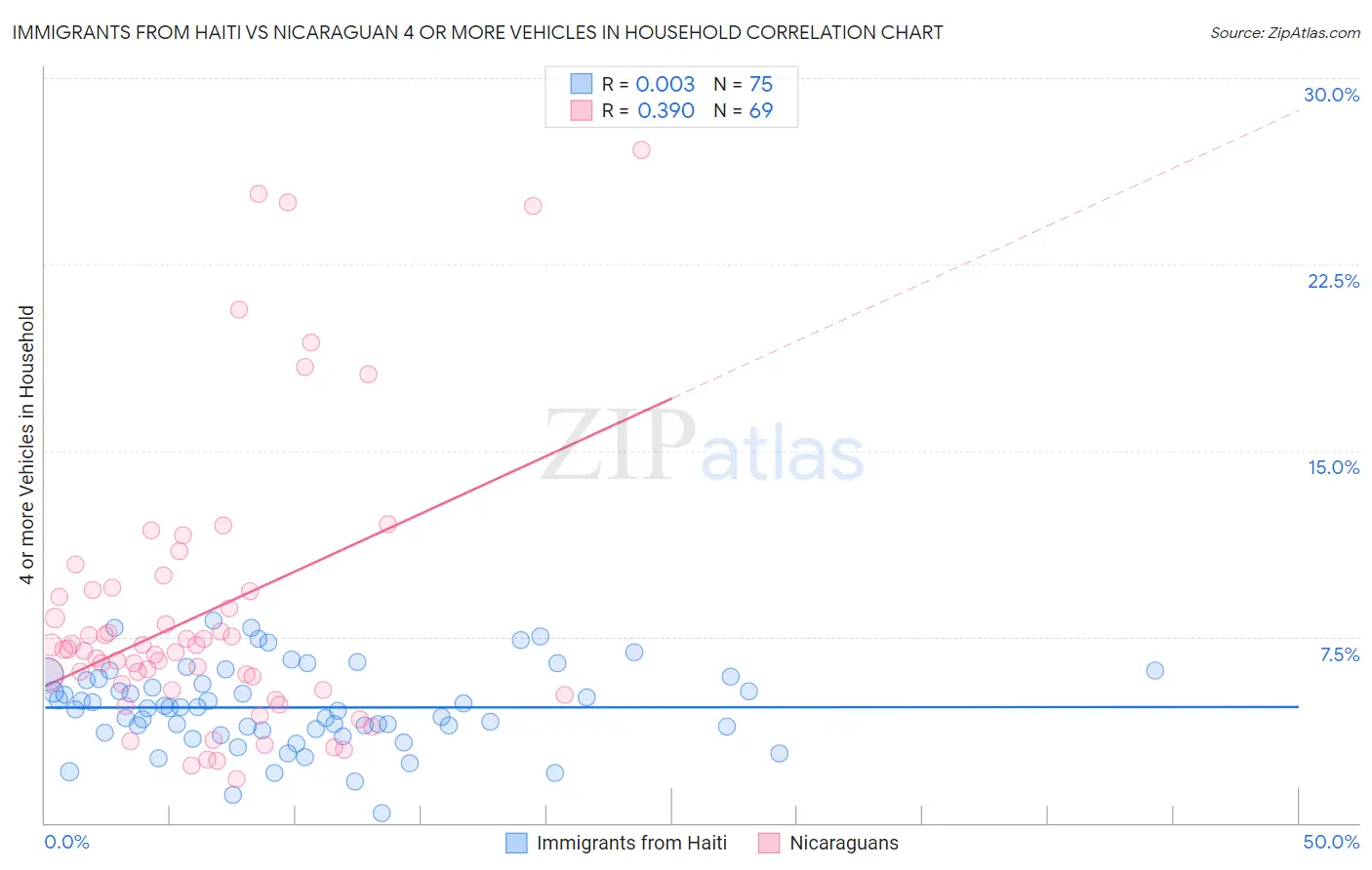 Immigrants from Haiti vs Nicaraguan 4 or more Vehicles in Household