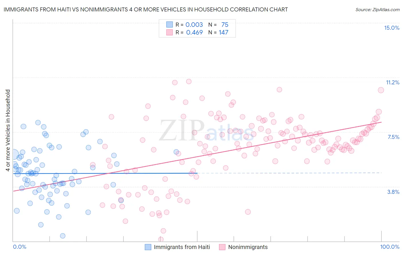 Immigrants from Haiti vs Nonimmigrants 4 or more Vehicles in Household