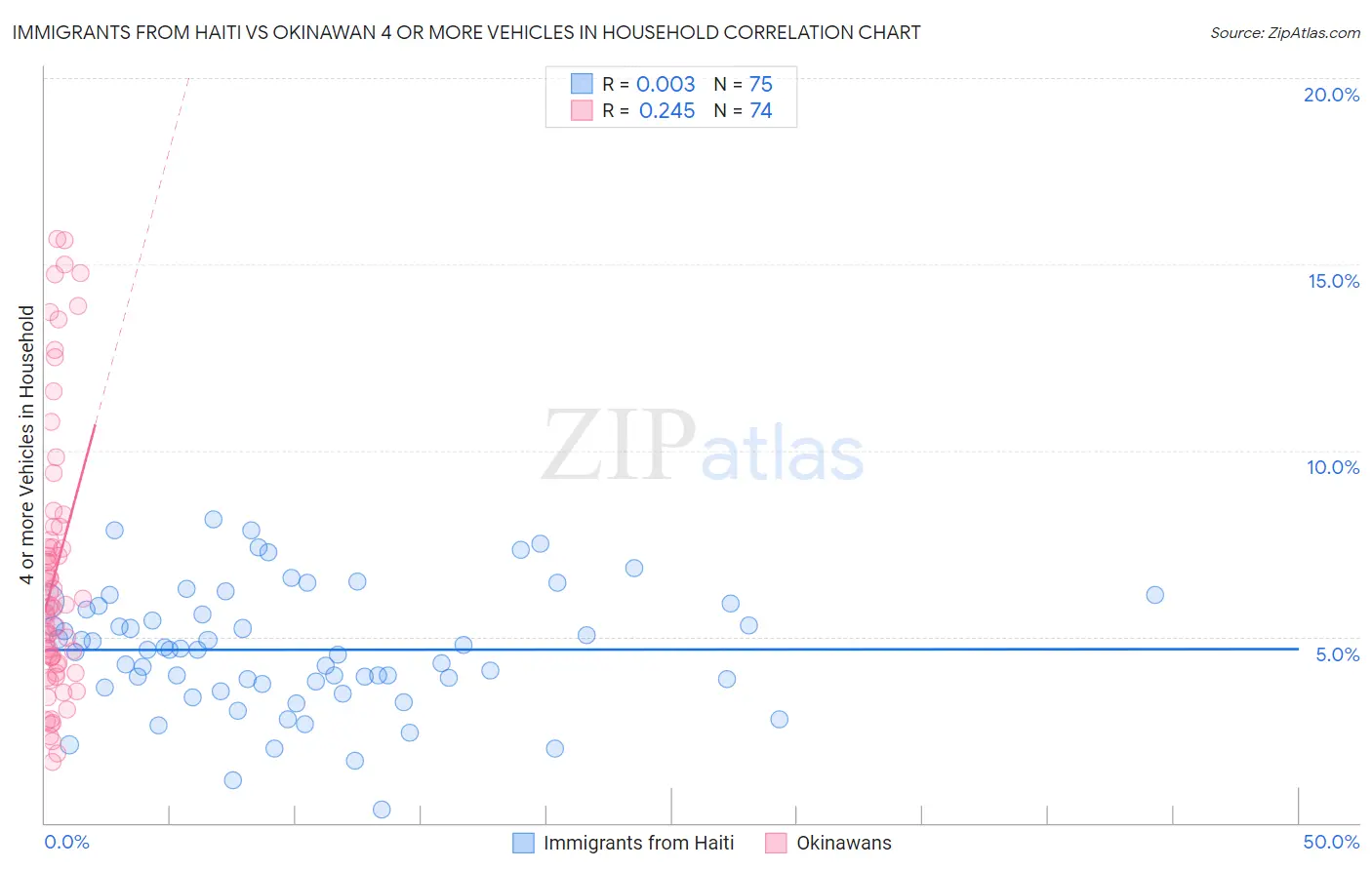 Immigrants from Haiti vs Okinawan 4 or more Vehicles in Household