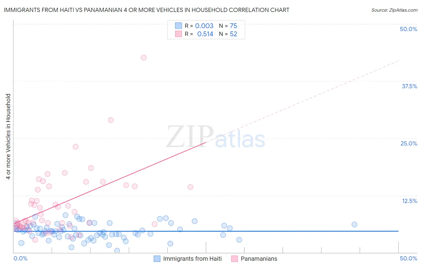 Immigrants from Haiti vs Panamanian 4 or more Vehicles in Household