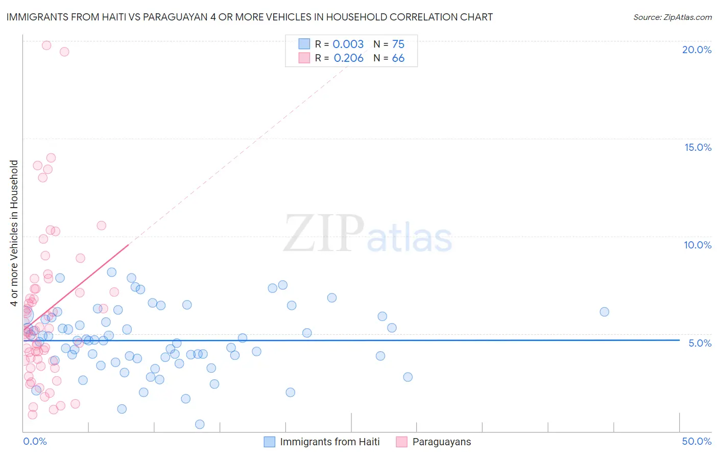 Immigrants from Haiti vs Paraguayan 4 or more Vehicles in Household