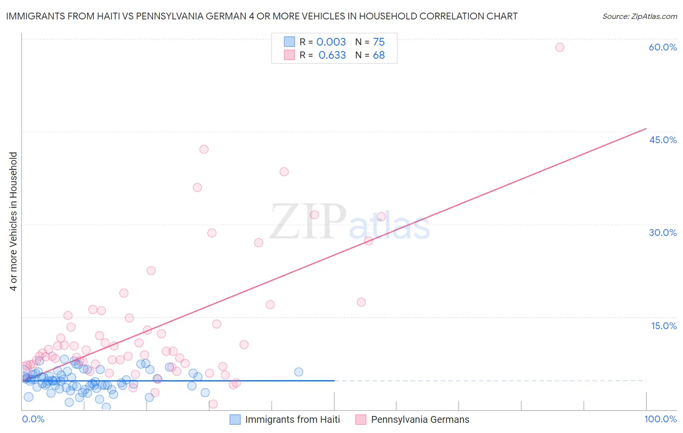 Immigrants from Haiti vs Pennsylvania German 4 or more Vehicles in Household