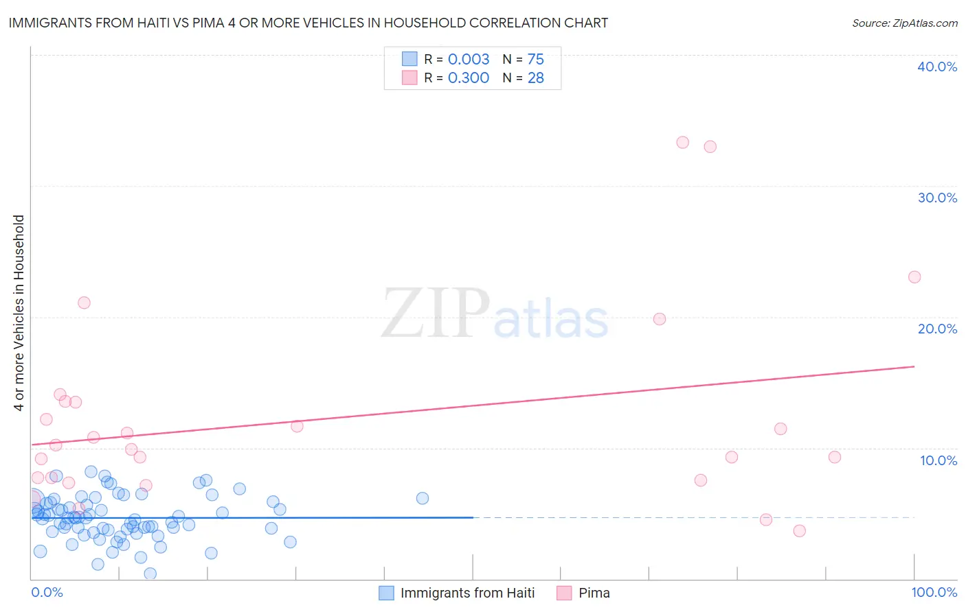 Immigrants from Haiti vs Pima 4 or more Vehicles in Household