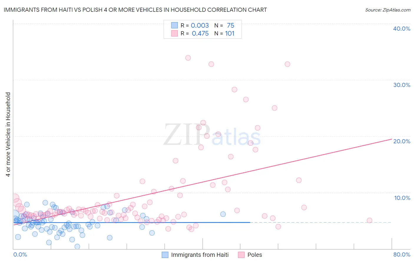 Immigrants from Haiti vs Polish 4 or more Vehicles in Household