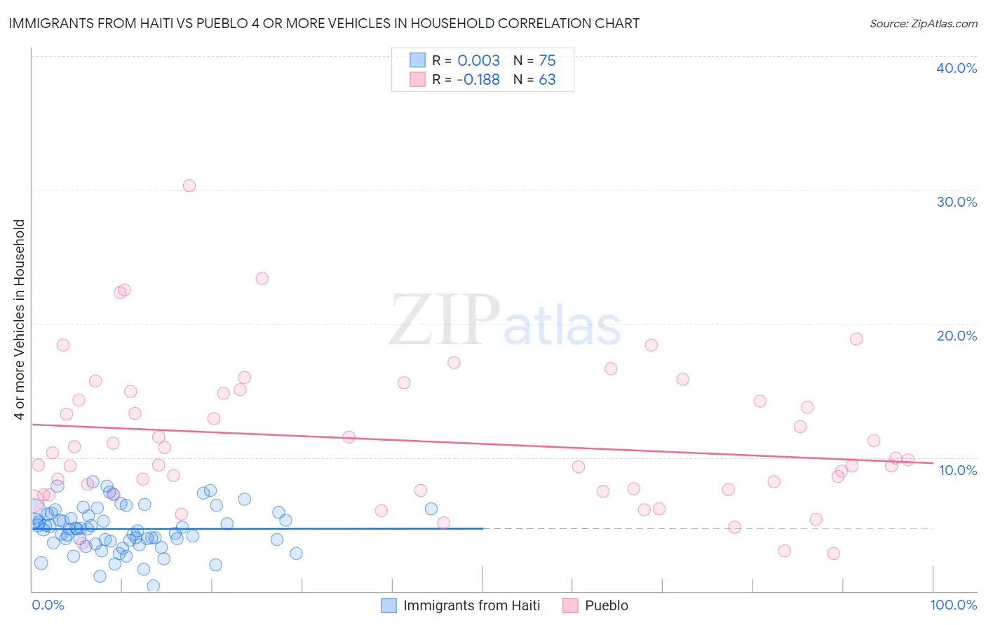 Immigrants from Haiti vs Pueblo 4 or more Vehicles in Household