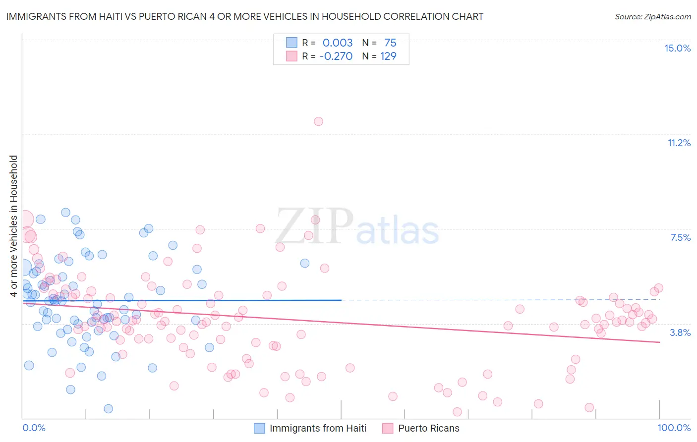 Immigrants from Haiti vs Puerto Rican 4 or more Vehicles in Household