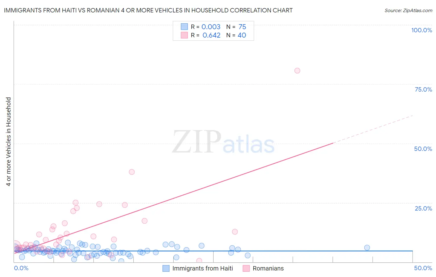 Immigrants from Haiti vs Romanian 4 or more Vehicles in Household