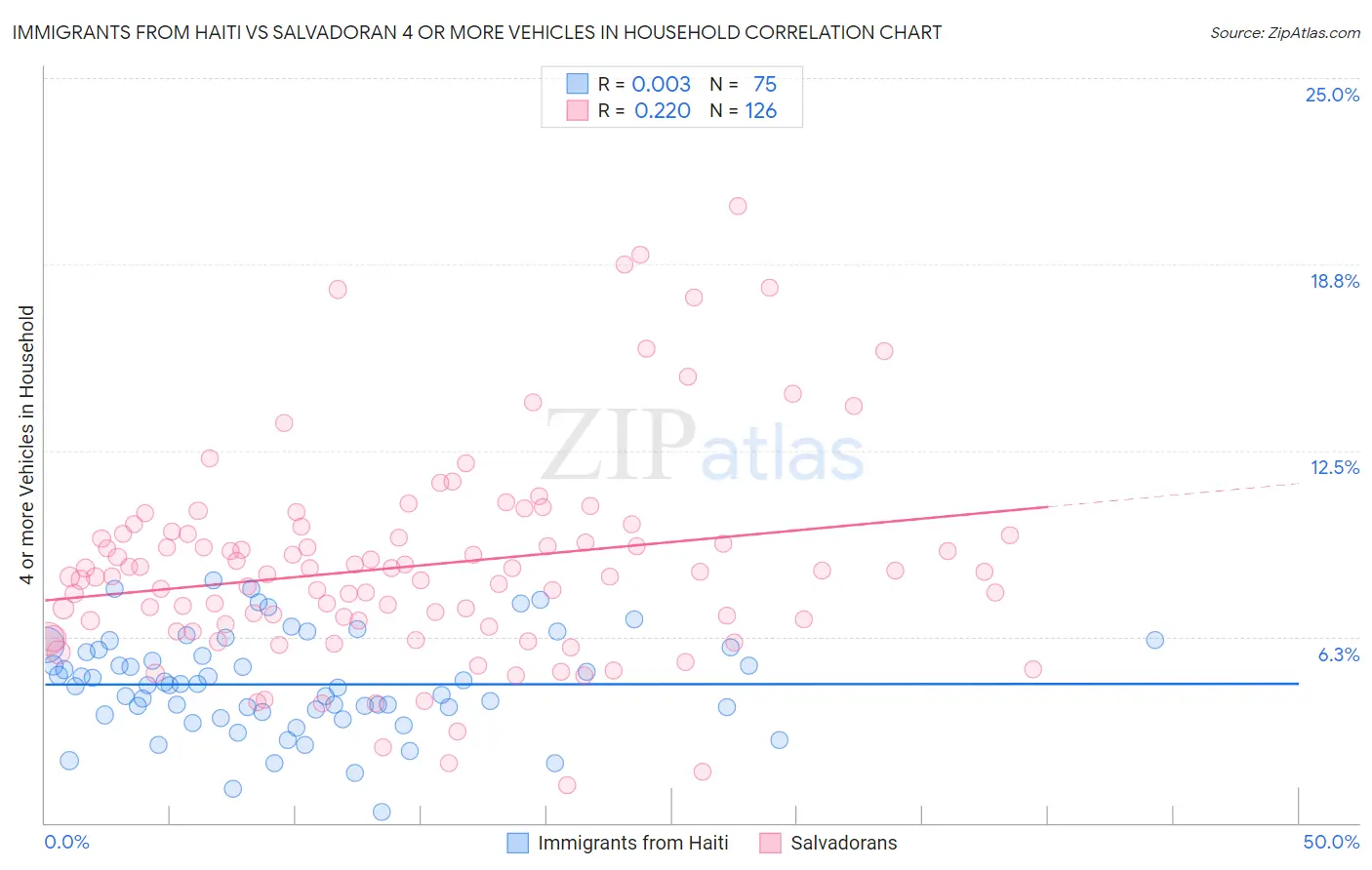 Immigrants from Haiti vs Salvadoran 4 or more Vehicles in Household