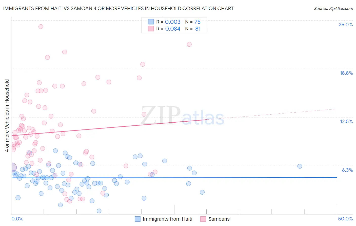 Immigrants from Haiti vs Samoan 4 or more Vehicles in Household