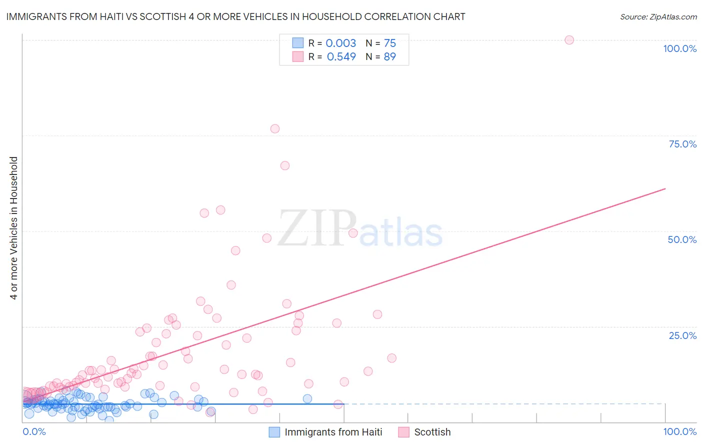 Immigrants from Haiti vs Scottish 4 or more Vehicles in Household