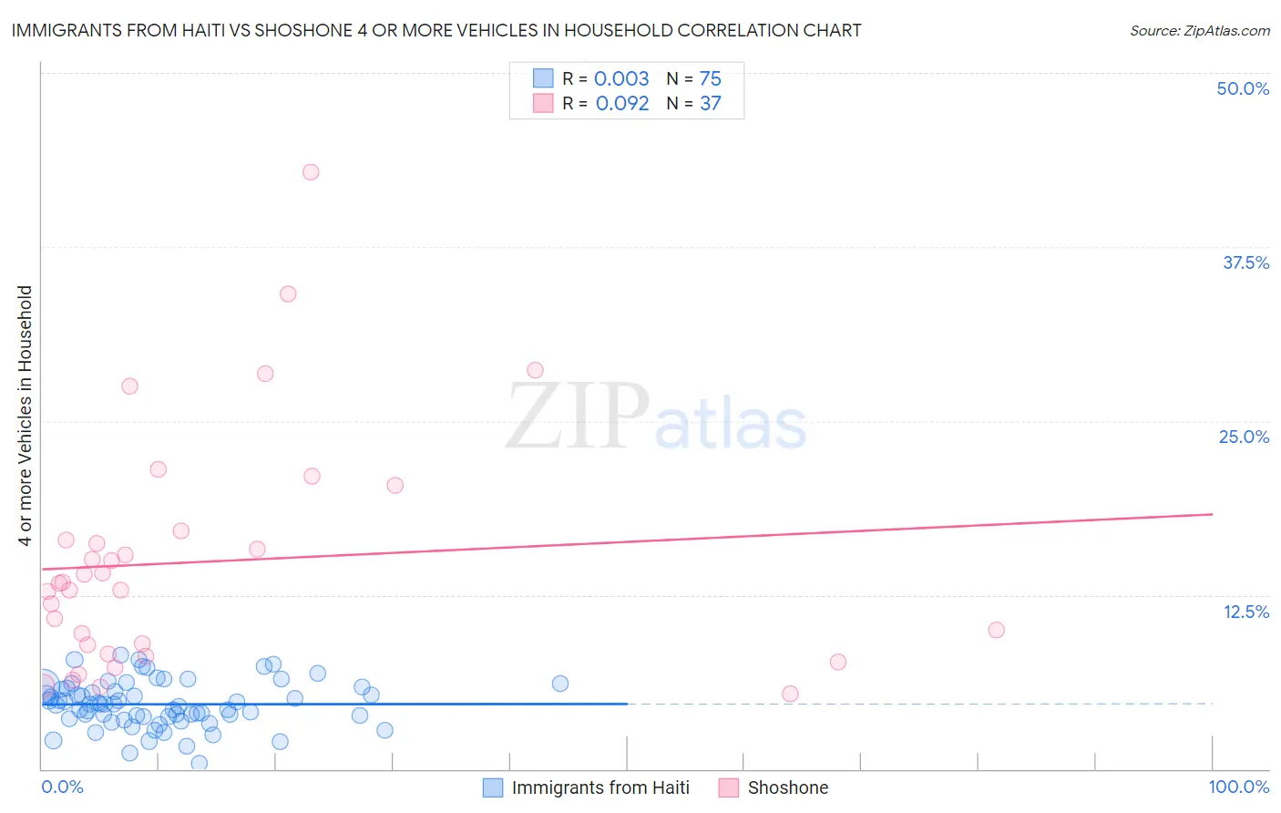 Immigrants from Haiti vs Shoshone 4 or more Vehicles in Household