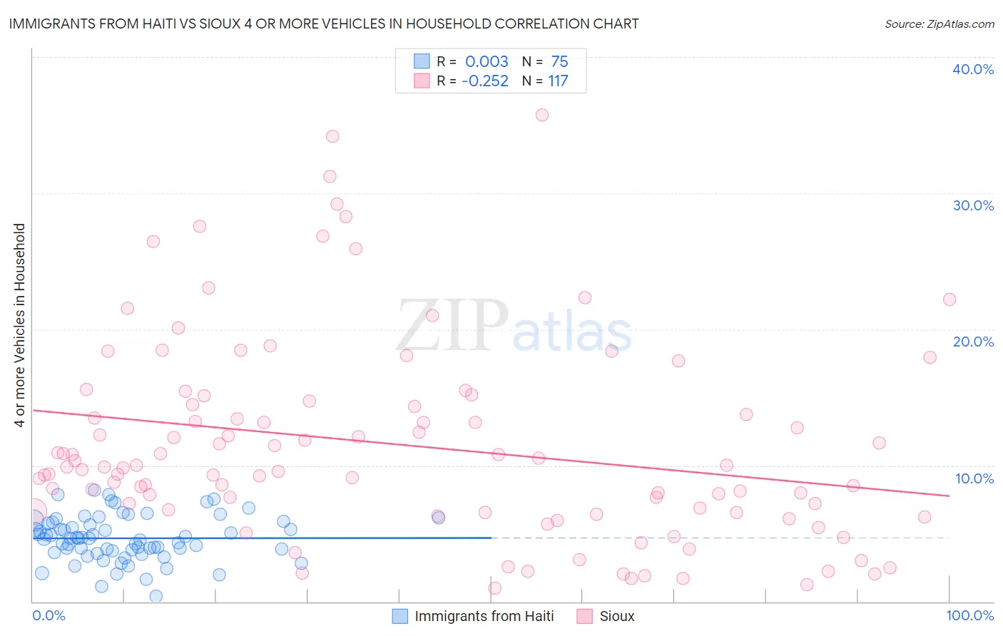 Immigrants from Haiti vs Sioux 4 or more Vehicles in Household