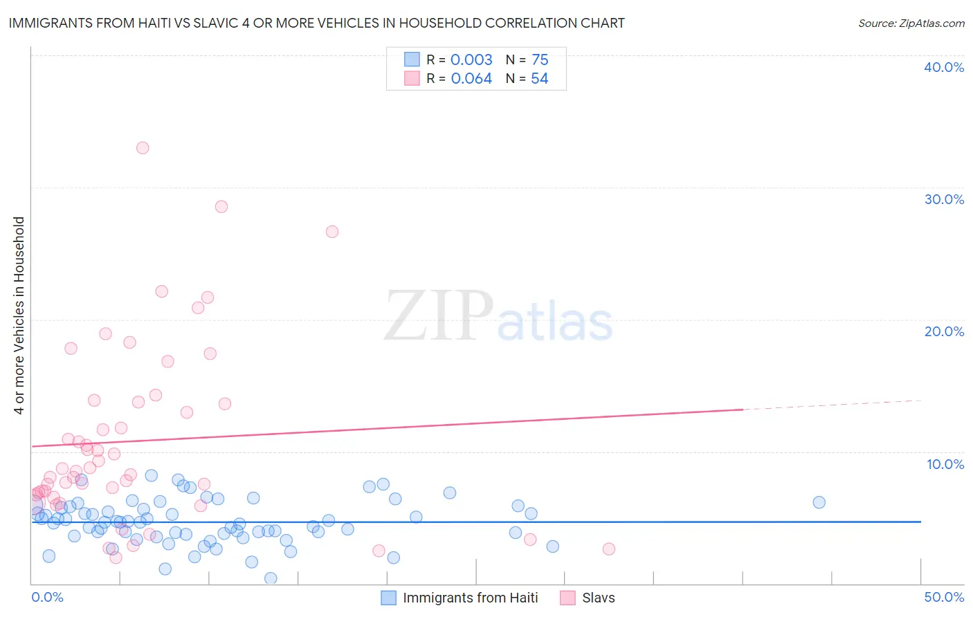 Immigrants from Haiti vs Slavic 4 or more Vehicles in Household