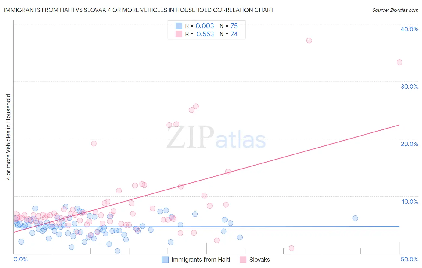 Immigrants from Haiti vs Slovak 4 or more Vehicles in Household