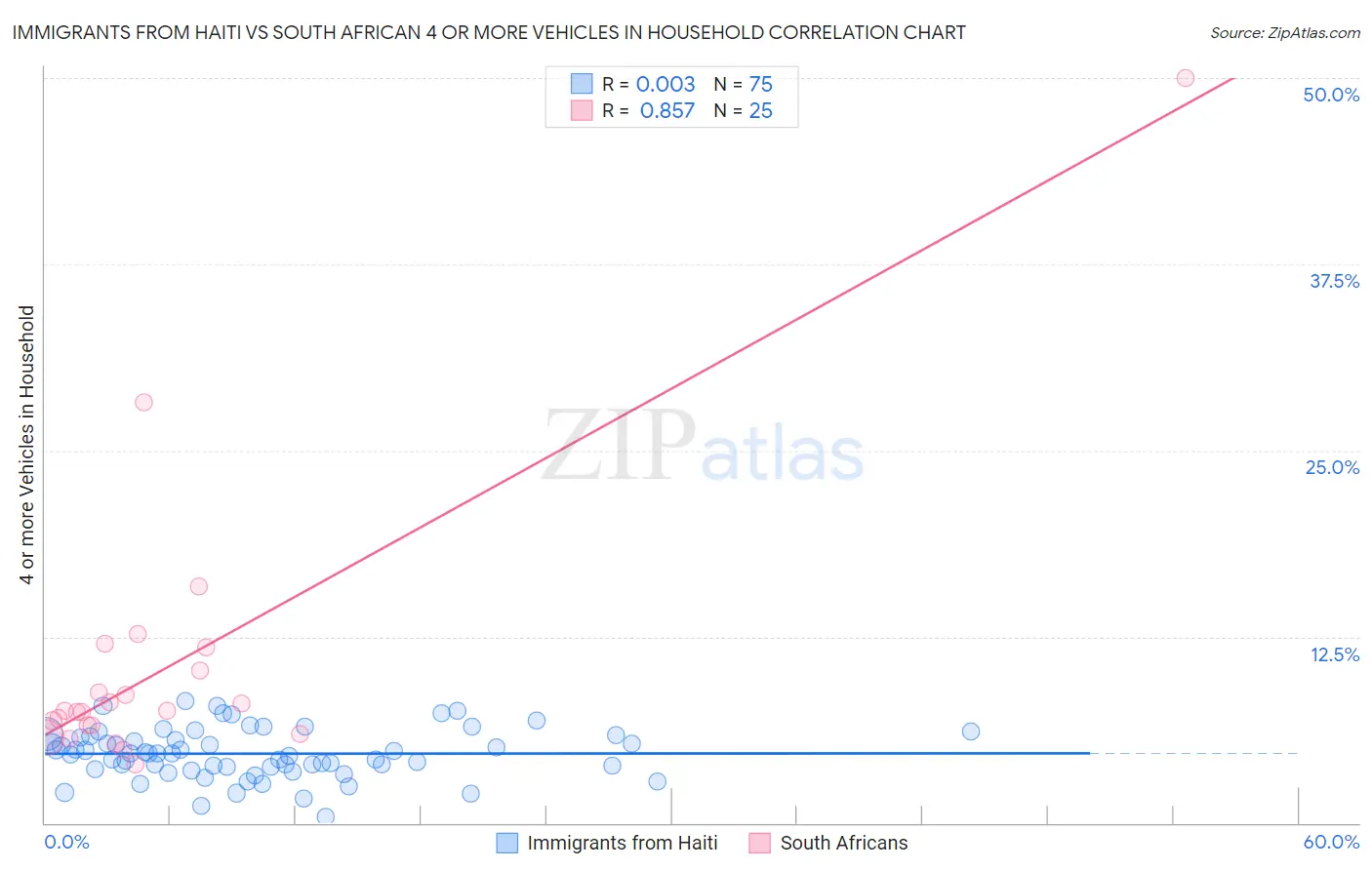 Immigrants from Haiti vs South African 4 or more Vehicles in Household
