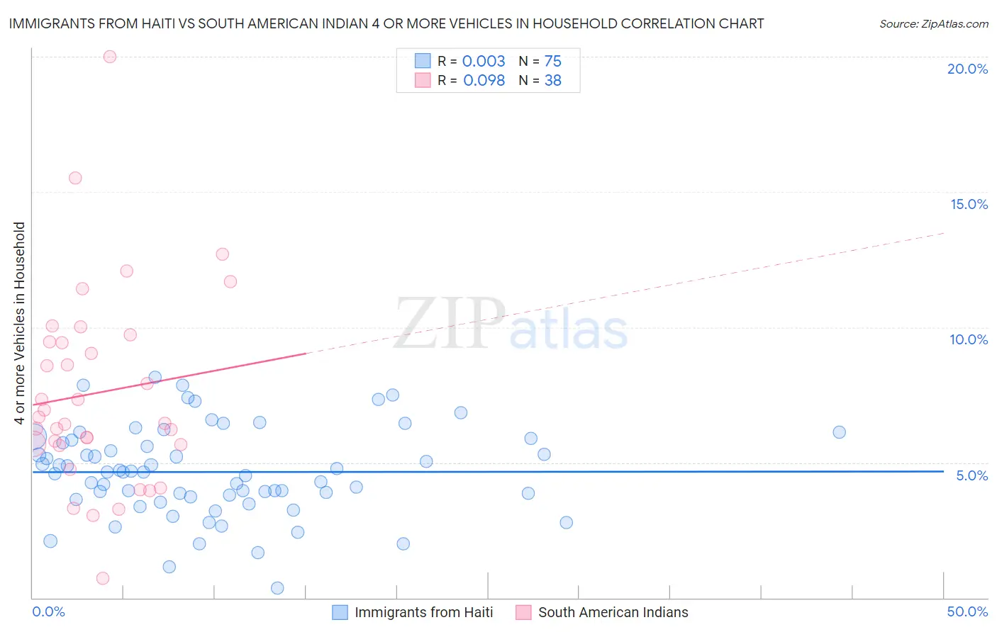 Immigrants from Haiti vs South American Indian 4 or more Vehicles in Household
