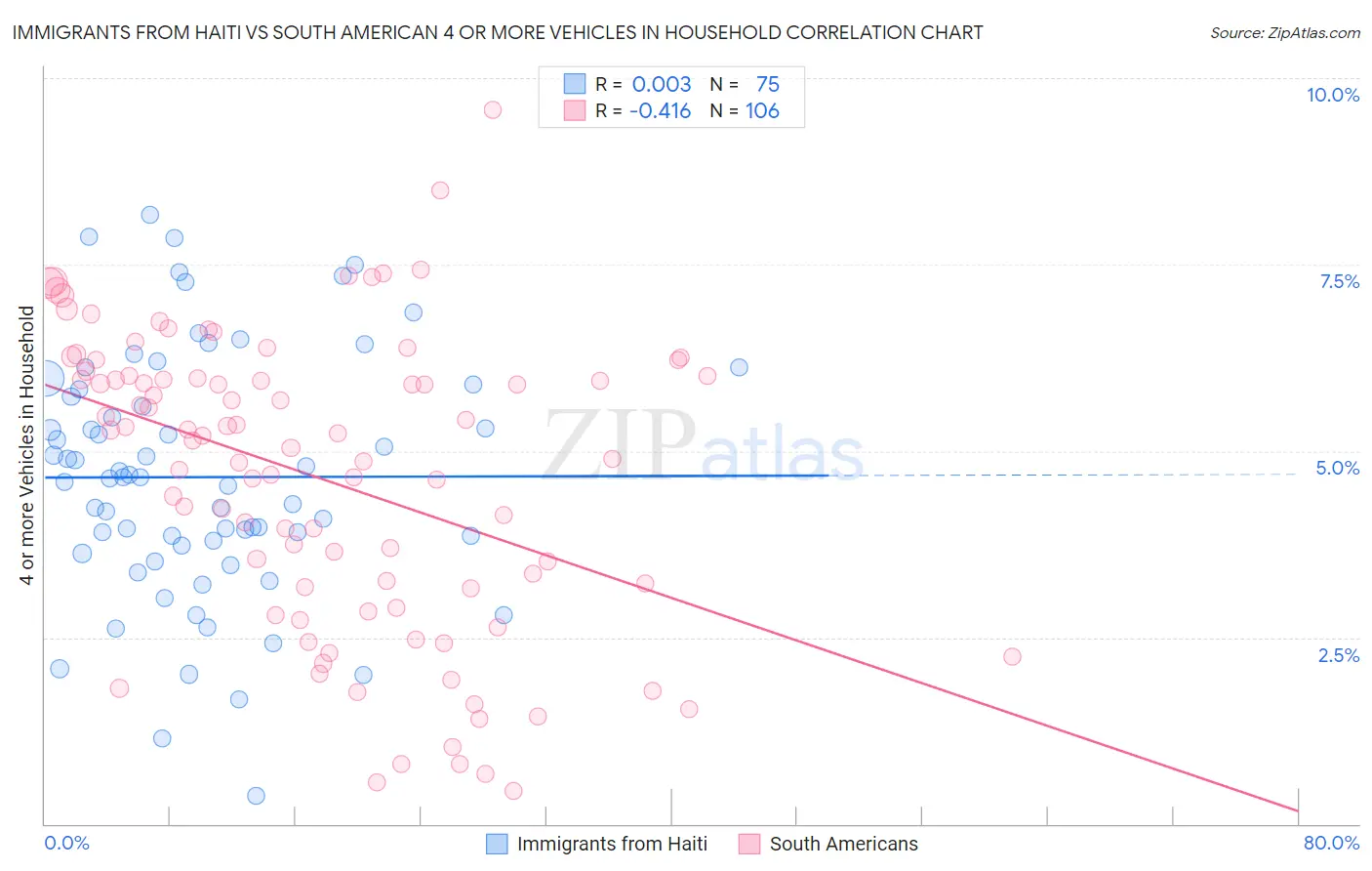 Immigrants from Haiti vs South American 4 or more Vehicles in Household