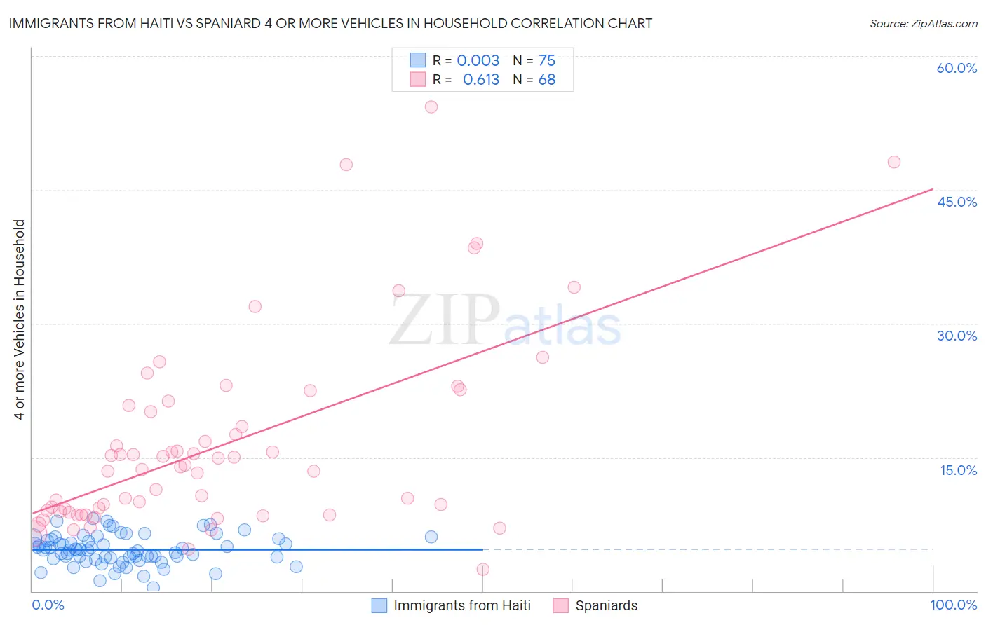 Immigrants from Haiti vs Spaniard 4 or more Vehicles in Household