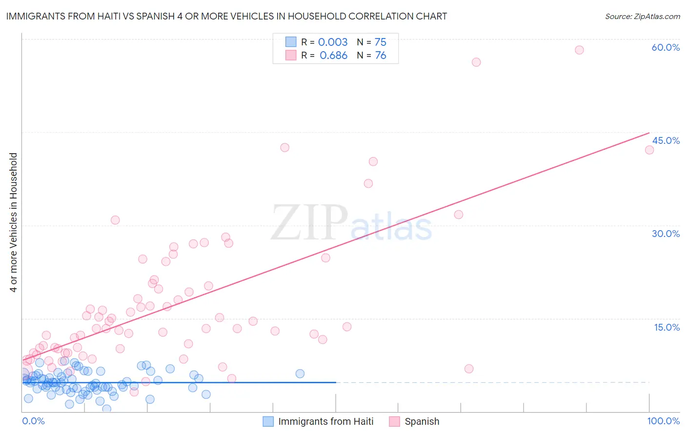 Immigrants from Haiti vs Spanish 4 or more Vehicles in Household