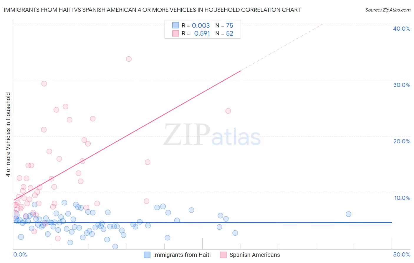 Immigrants from Haiti vs Spanish American 4 or more Vehicles in Household