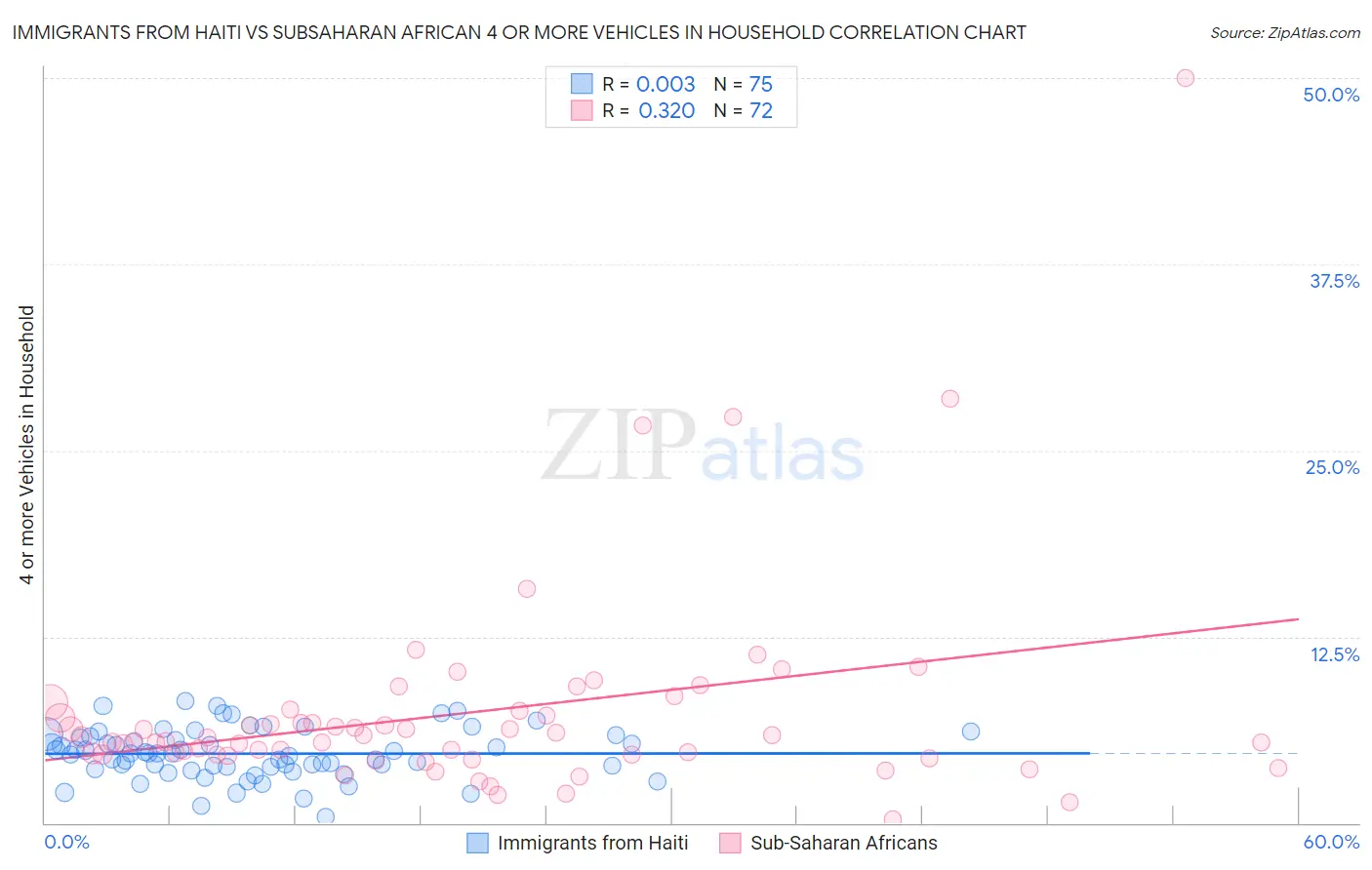 Immigrants from Haiti vs Subsaharan African 4 or more Vehicles in Household