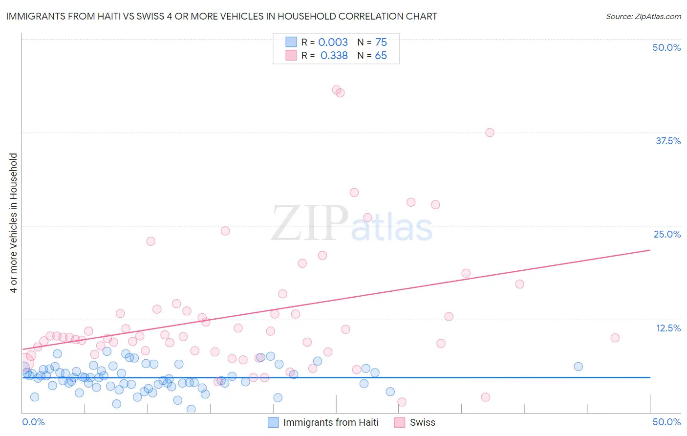 Immigrants from Haiti vs Swiss 4 or more Vehicles in Household