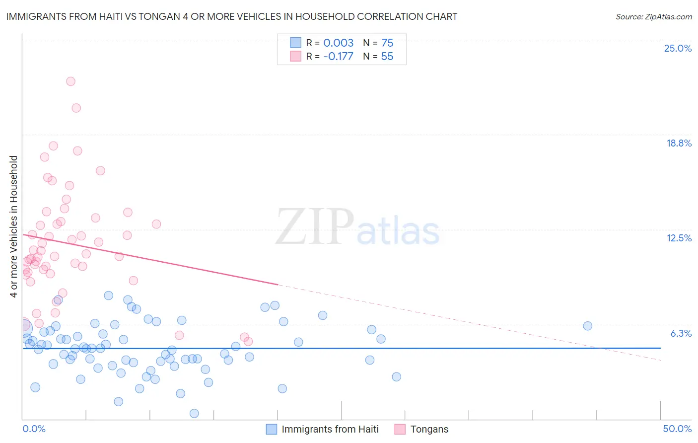 Immigrants from Haiti vs Tongan 4 or more Vehicles in Household