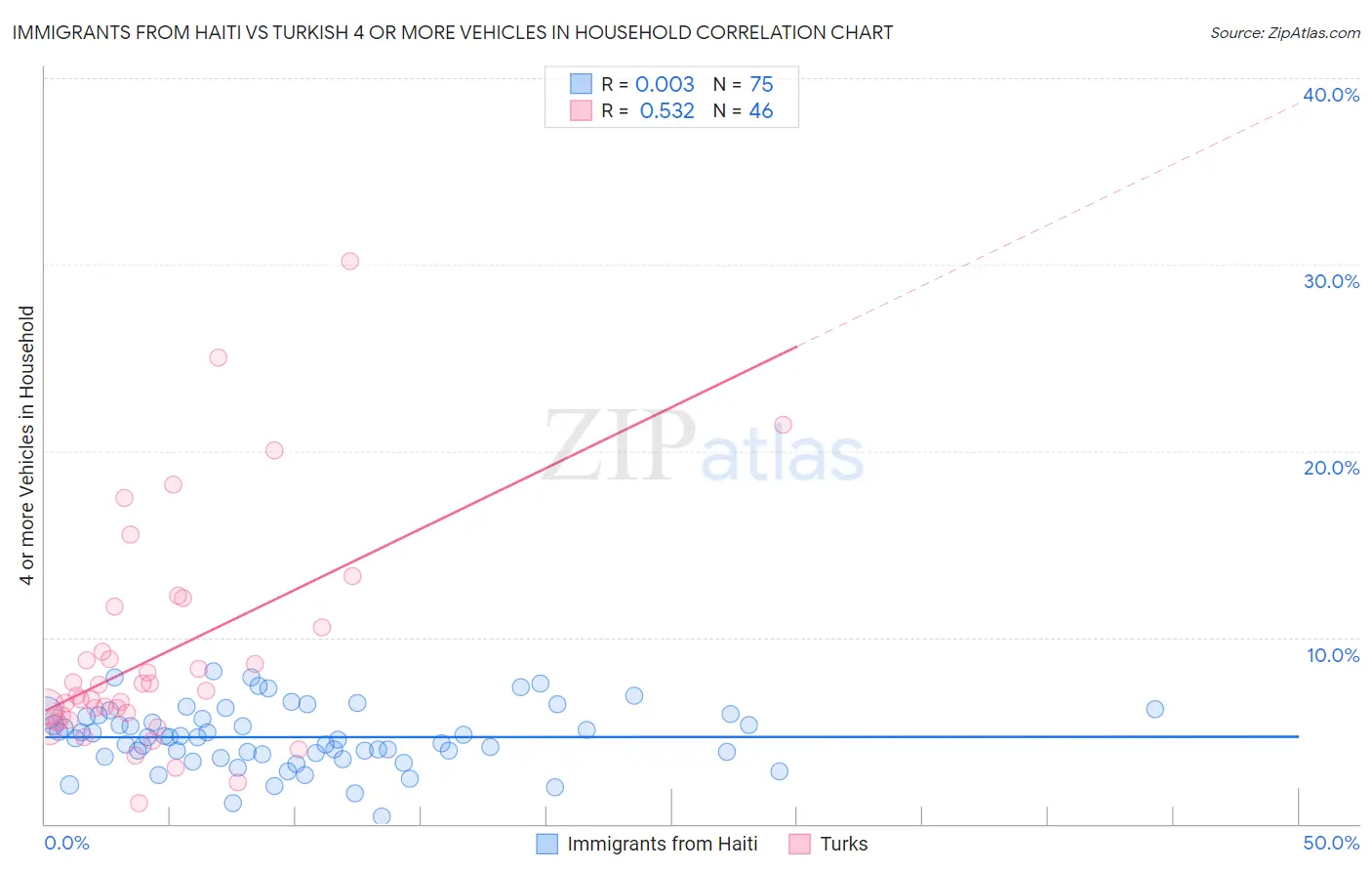 Immigrants from Haiti vs Turkish 4 or more Vehicles in Household