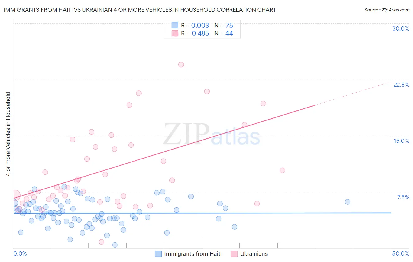 Immigrants from Haiti vs Ukrainian 4 or more Vehicles in Household