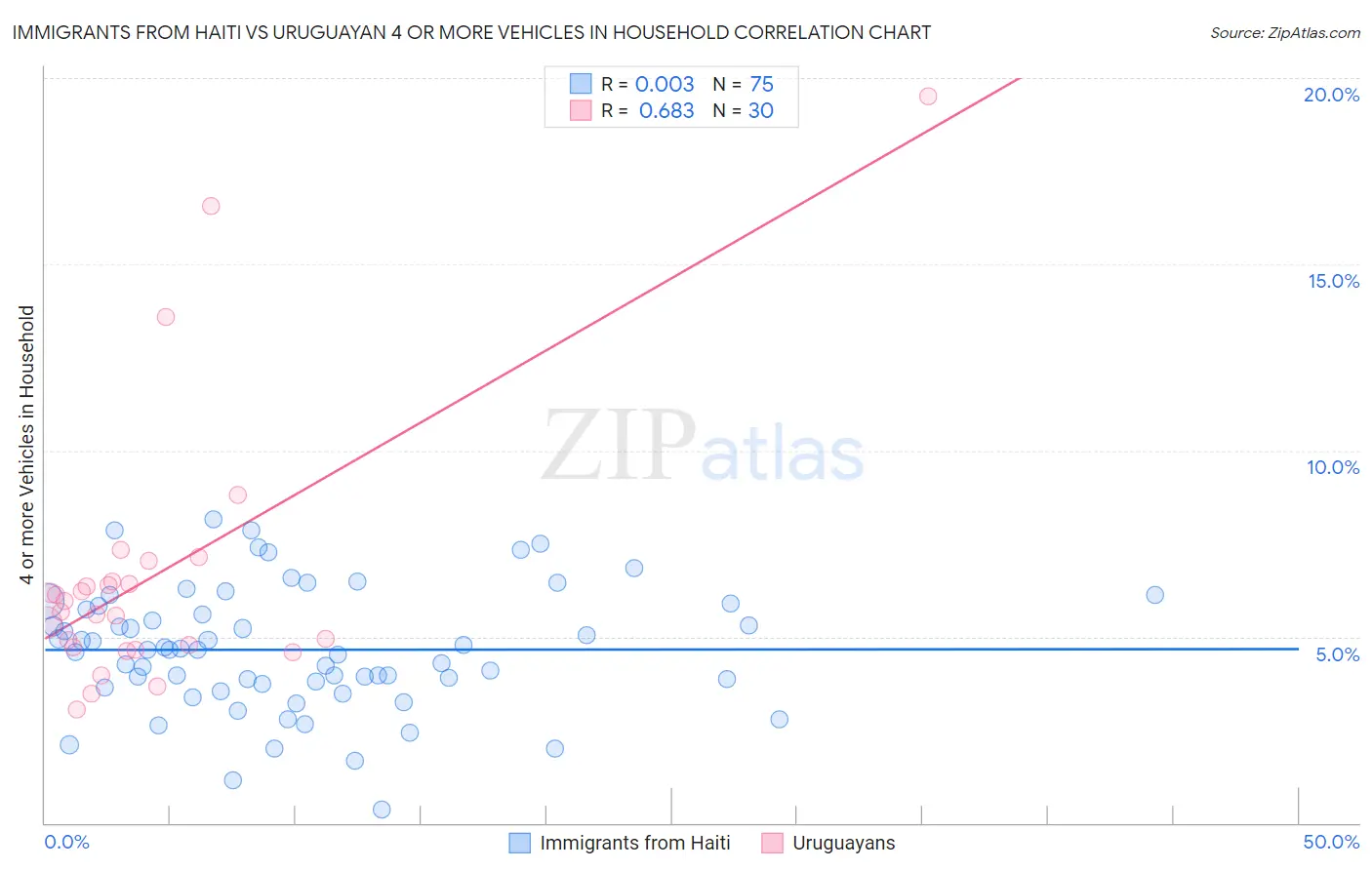 Immigrants from Haiti vs Uruguayan 4 or more Vehicles in Household