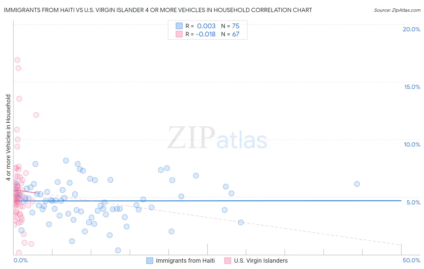 Immigrants from Haiti vs U.S. Virgin Islander 4 or more Vehicles in Household
