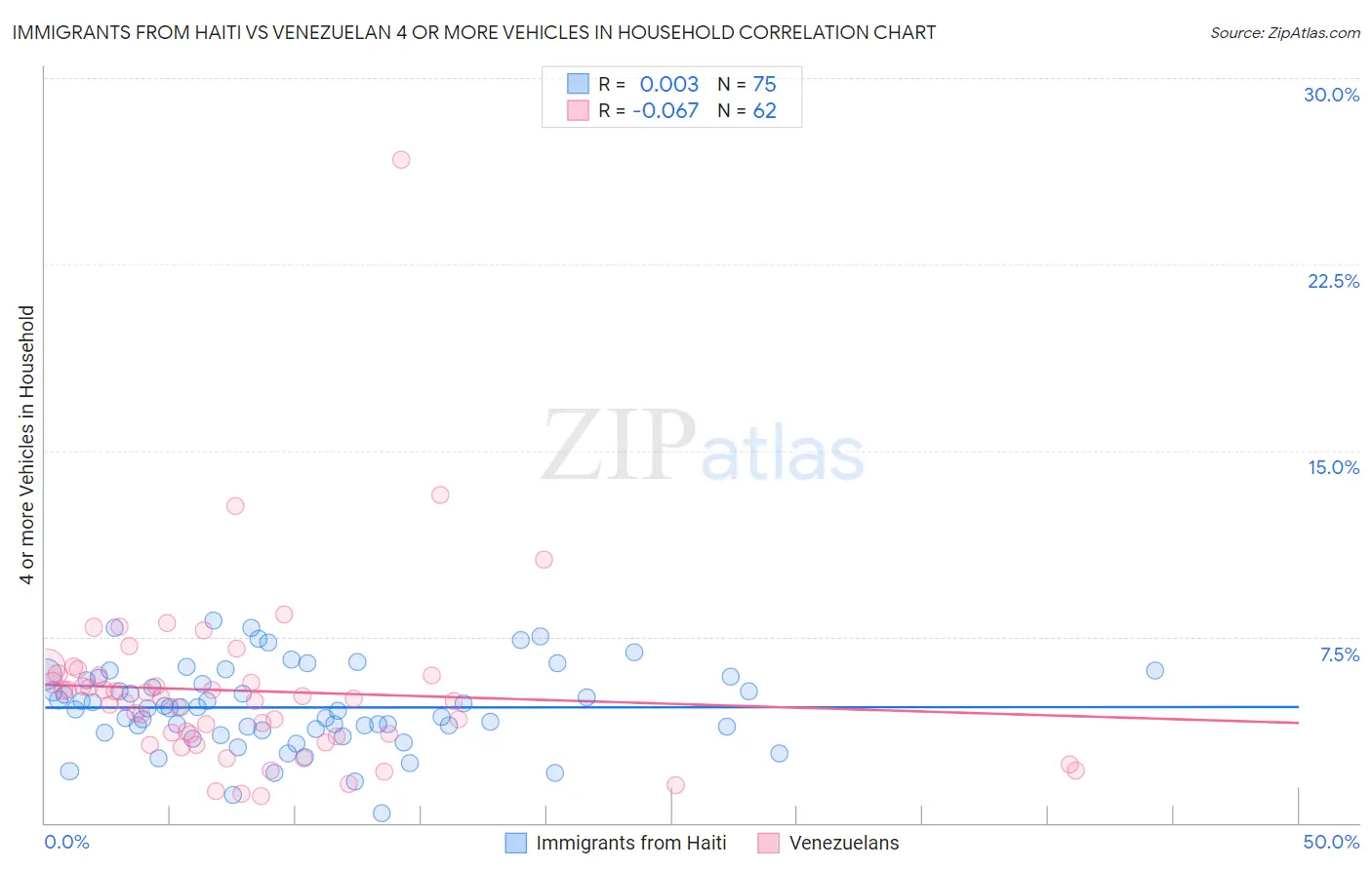 Immigrants from Haiti vs Venezuelan 4 or more Vehicles in Household