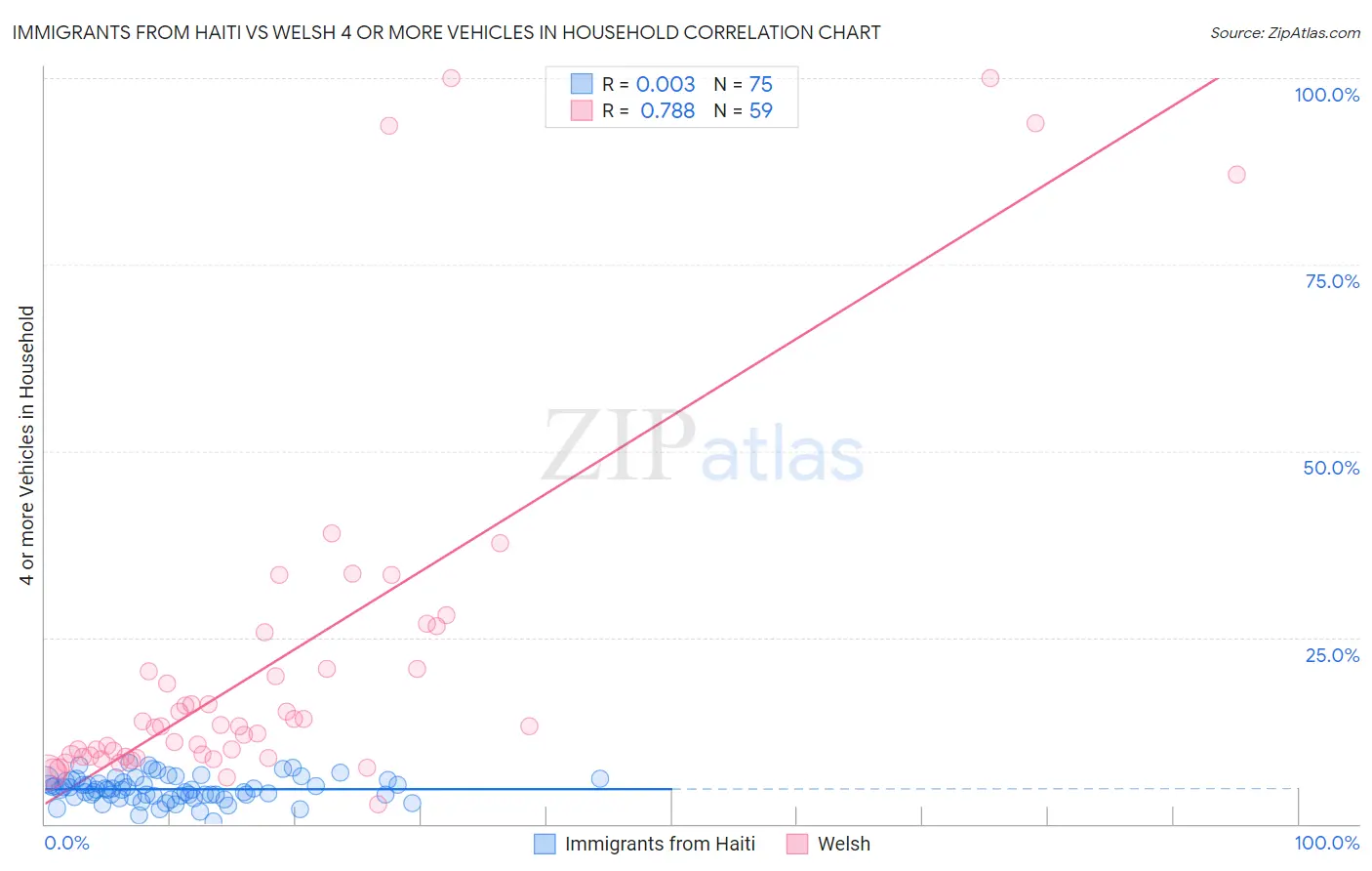 Immigrants from Haiti vs Welsh 4 or more Vehicles in Household