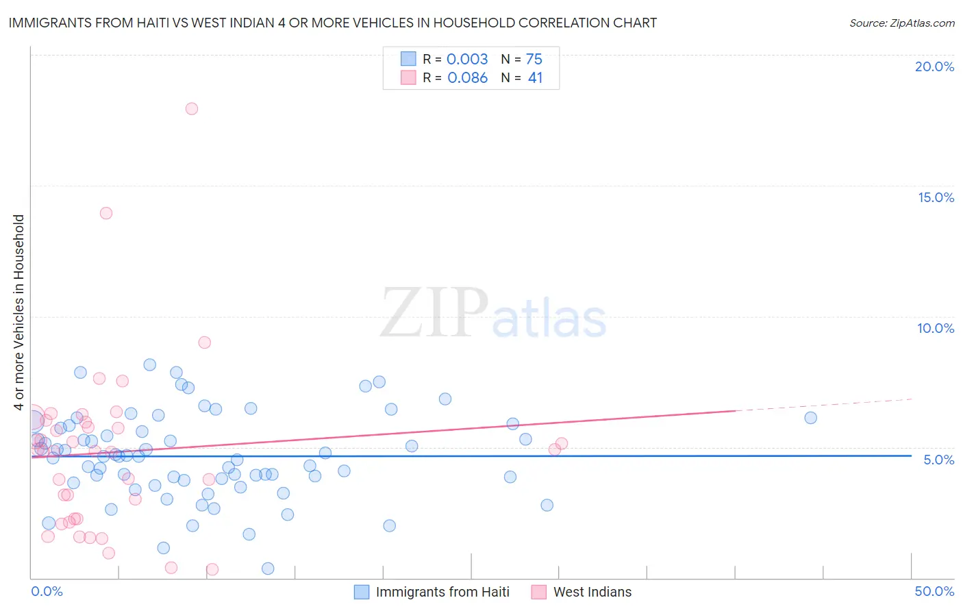 Immigrants from Haiti vs West Indian 4 or more Vehicles in Household