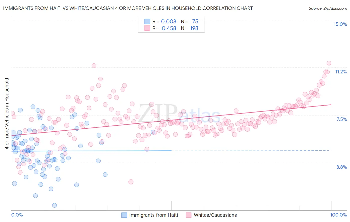Immigrants from Haiti vs White/Caucasian 4 or more Vehicles in Household
