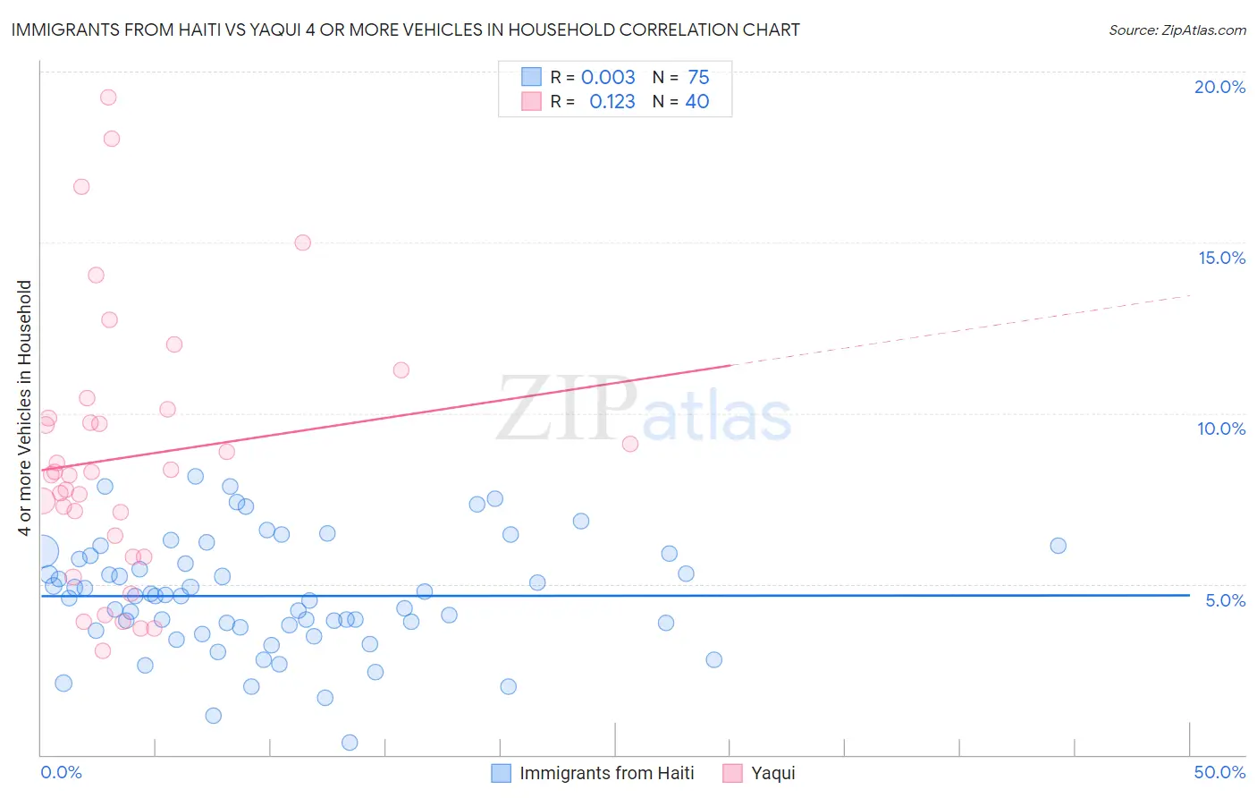 Immigrants from Haiti vs Yaqui 4 or more Vehicles in Household