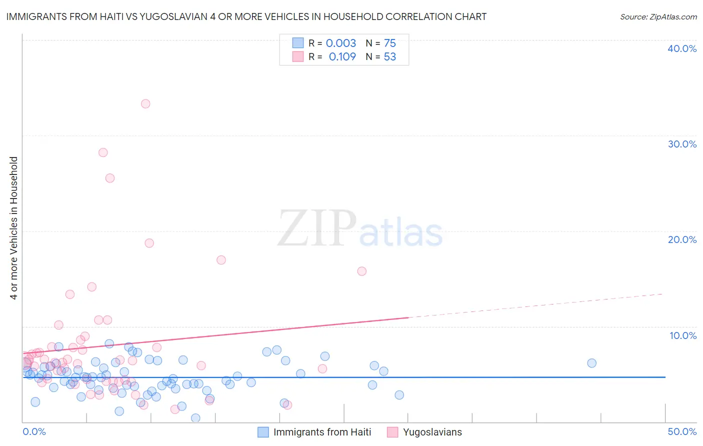 Immigrants from Haiti vs Yugoslavian 4 or more Vehicles in Household