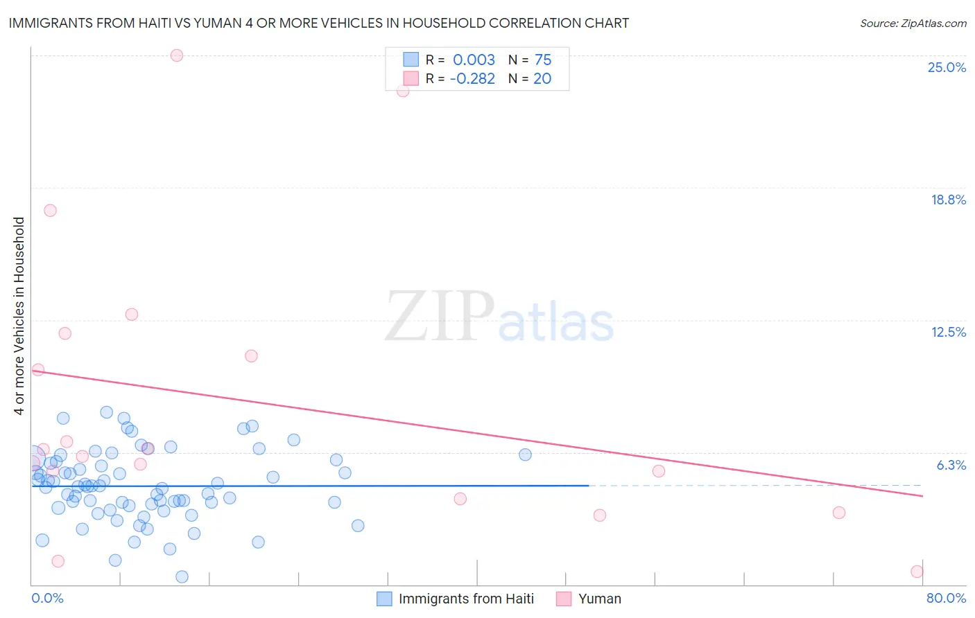 Immigrants from Haiti vs Yuman 4 or more Vehicles in Household