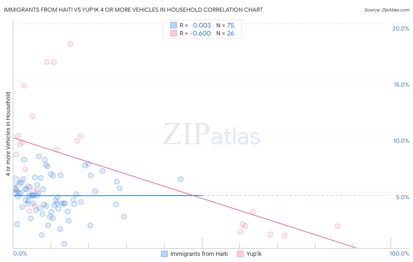 Immigrants from Haiti vs Yup'ik 4 or more Vehicles in Household