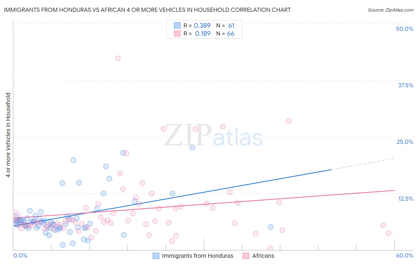 Immigrants from Honduras vs African 4 or more Vehicles in Household