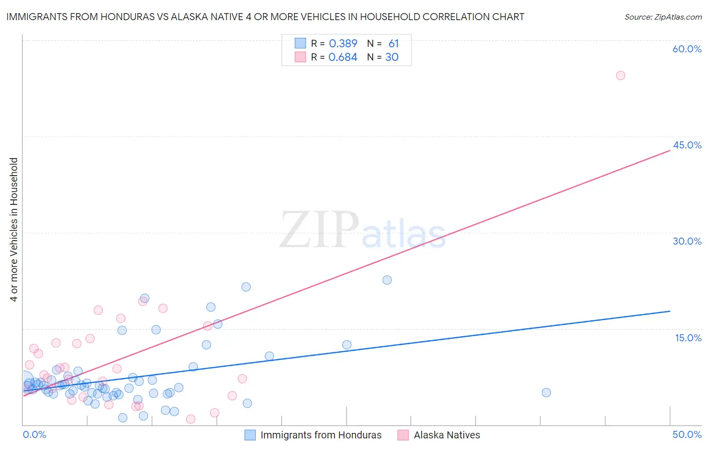 Immigrants from Honduras vs Alaska Native 4 or more Vehicles in Household