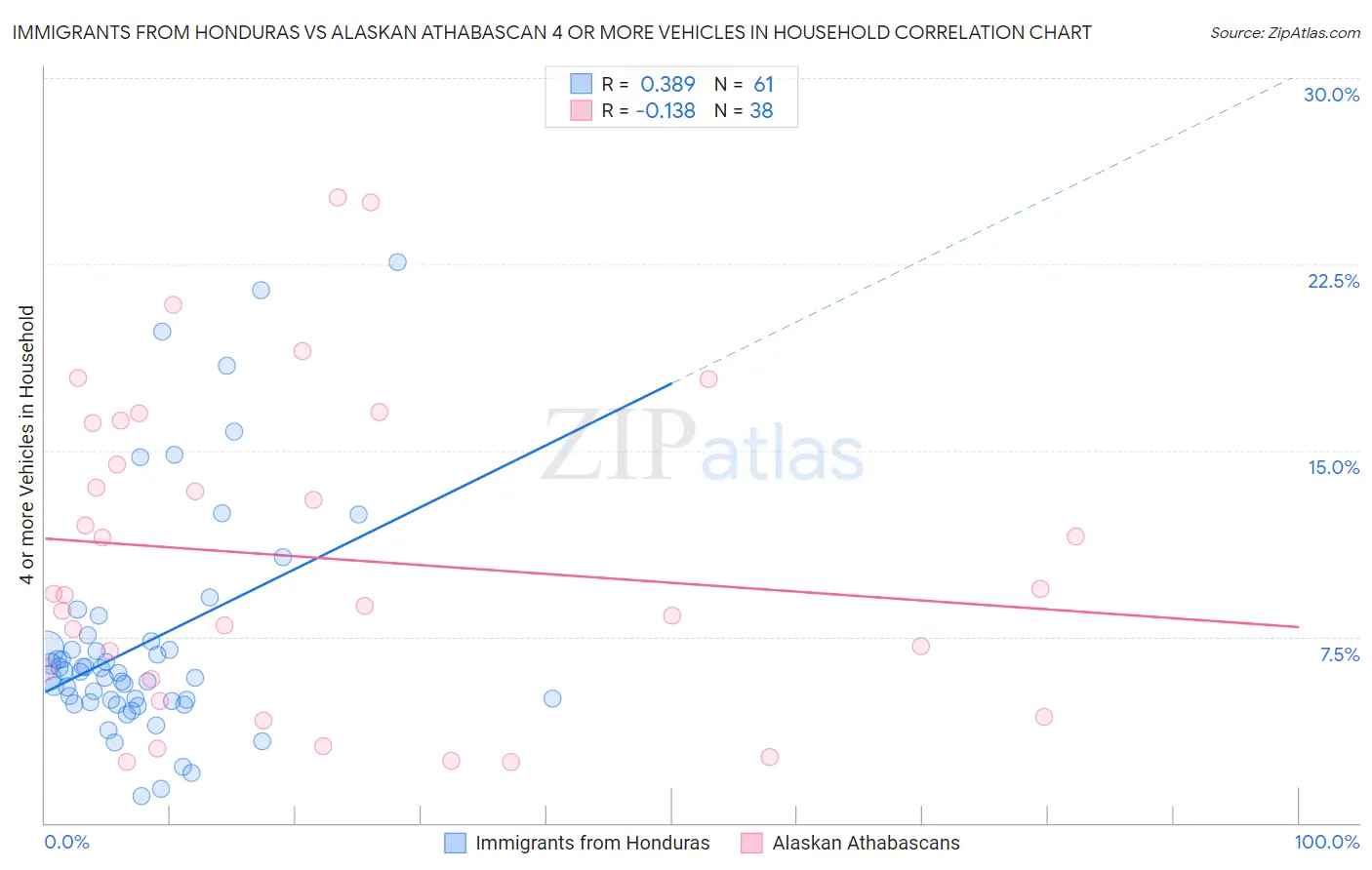 Immigrants from Honduras vs Alaskan Athabascan 4 or more Vehicles in Household