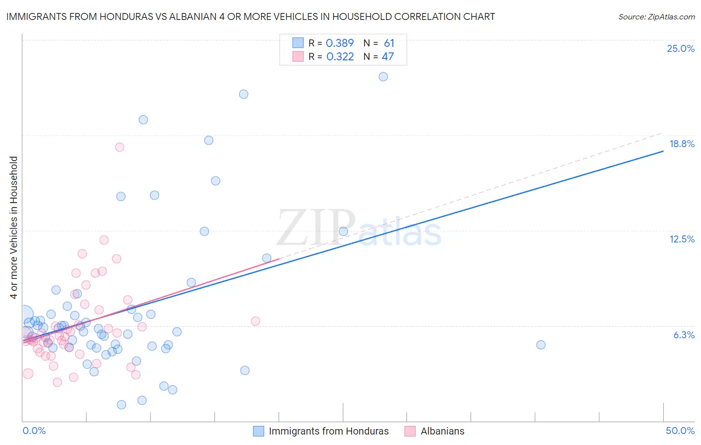 Immigrants from Honduras vs Albanian 4 or more Vehicles in Household