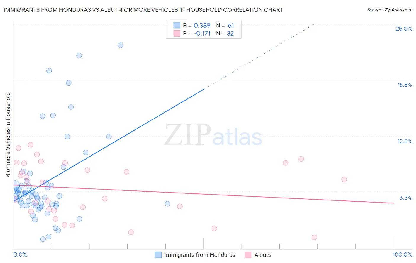 Immigrants from Honduras vs Aleut 4 or more Vehicles in Household