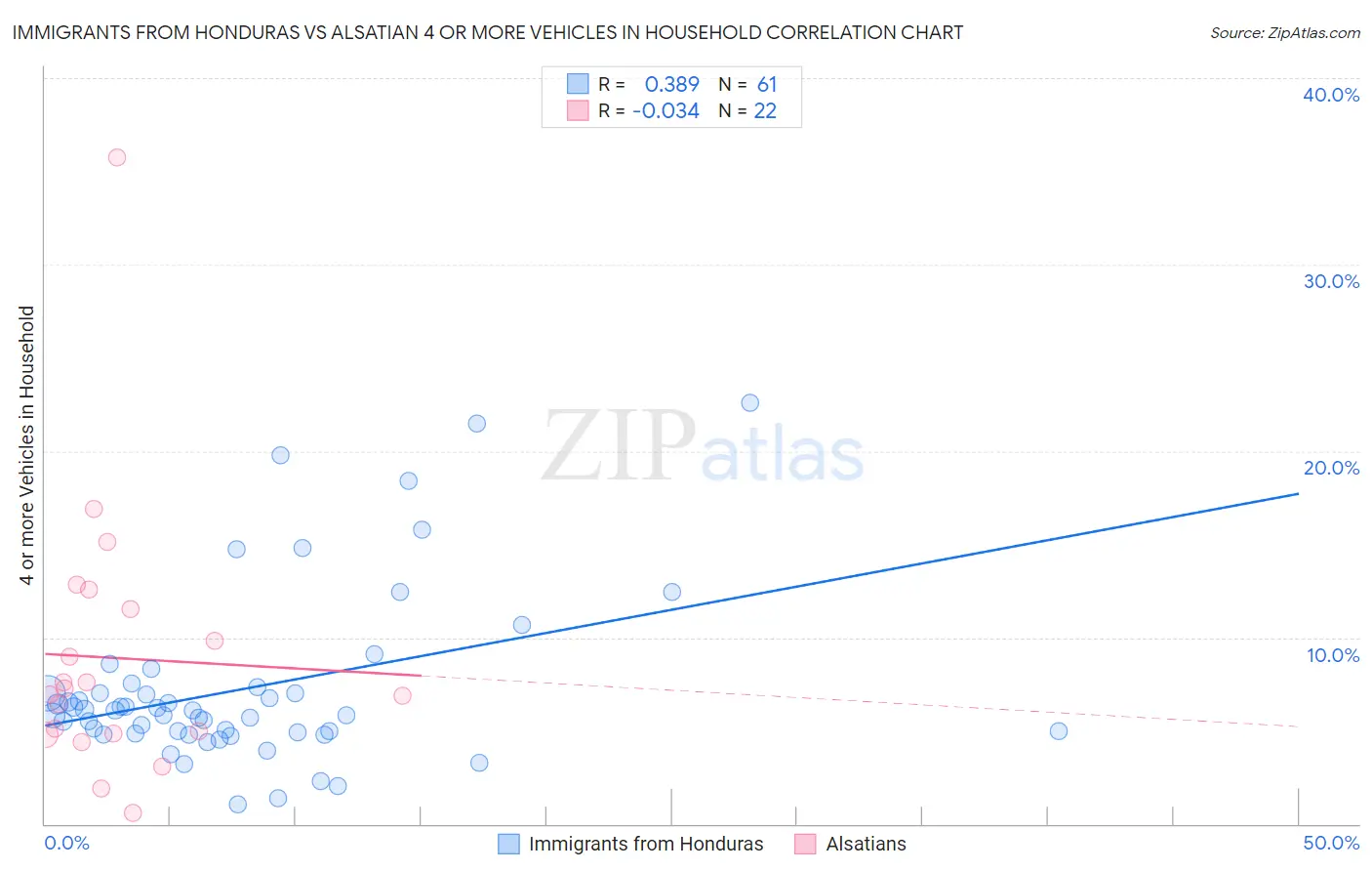 Immigrants from Honduras vs Alsatian 4 or more Vehicles in Household